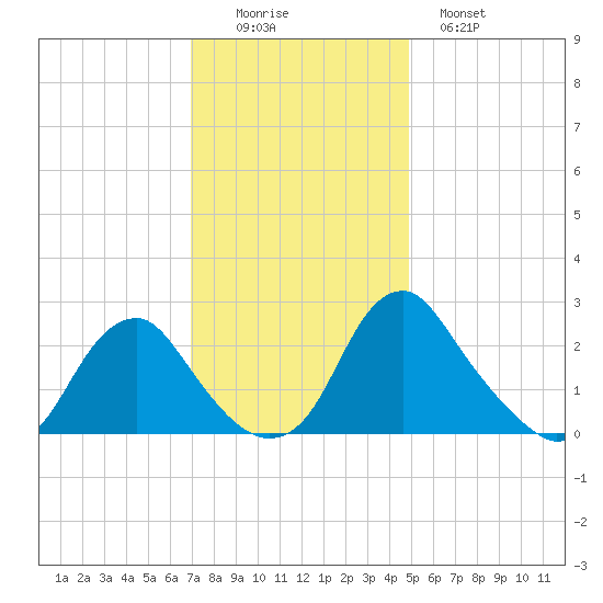 Haxall tide chart for Friday, November 25, 2022