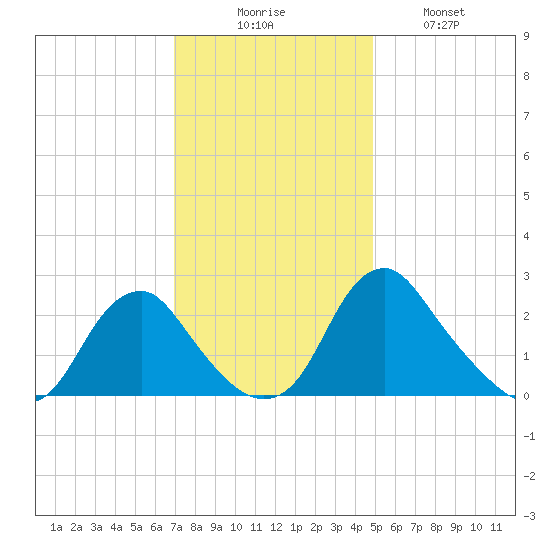 Haxall tide chart for Saturday, November 26, 2022