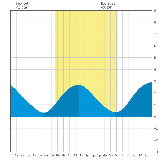 Haxall tide chart for Wednesday, November 2, 2022