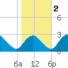 Haxall tide chart for Wednesday, November 2, 2022
