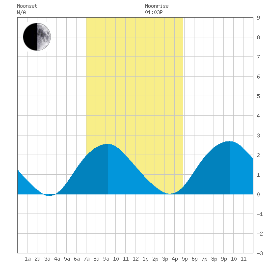 Haxall tide chart for Wednesday, November 30, 2022