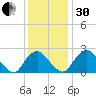 Haxall tide chart for Wednesday, November 30, 2022