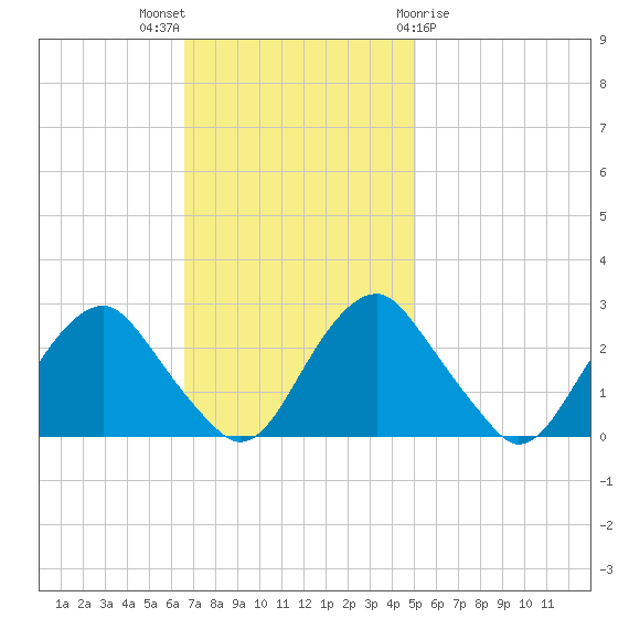 Haxall tide chart for Sunday, November 6, 2022