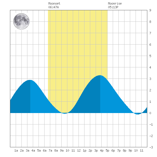 Haxall tide chart for Tuesday, November 8, 2022