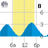 Haxall tide chart for Tuesday, November 8, 2022
