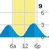 Haxall tide chart for Wednesday, November 9, 2022