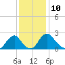 Haxall tide chart for Saturday, December 10, 2022
