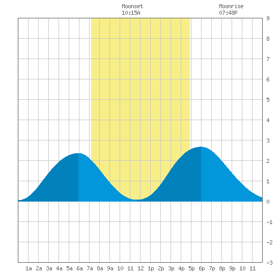 Haxall tide chart for Sunday, December 11, 2022