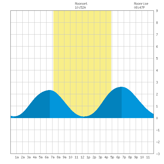 Haxall tide chart for Monday, December 12, 2022