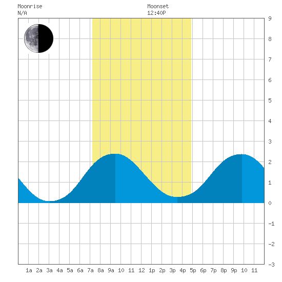 Haxall tide chart for Friday, December 16, 2022