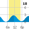 Haxall tide chart for Sunday, December 18, 2022
