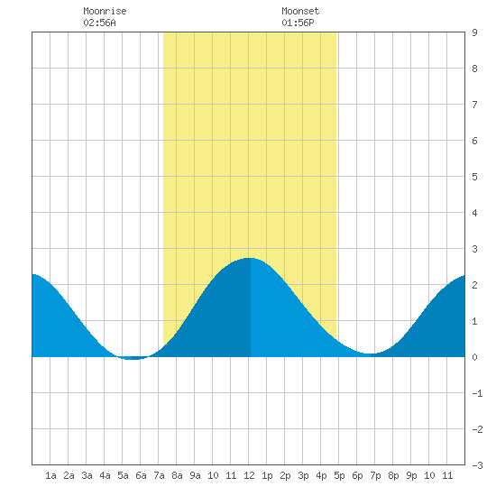 Haxall tide chart for Monday, December 19, 2022