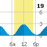 Haxall tide chart for Monday, December 19, 2022