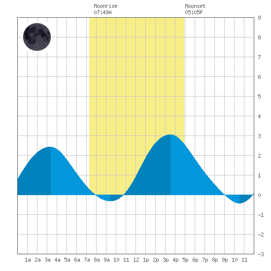 Haxall tide chart for Friday, December 23, 2022