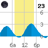 Haxall tide chart for Friday, December 23, 2022