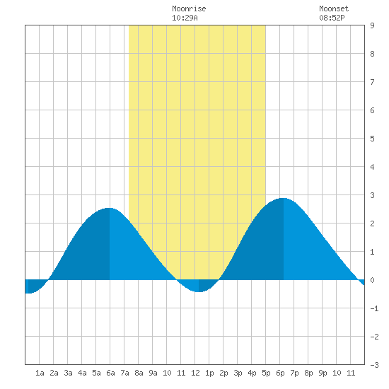 Haxall tide chart for Monday, December 26, 2022