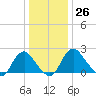Haxall tide chart for Monday, December 26, 2022