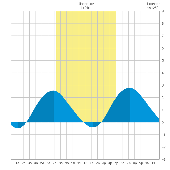 Haxall tide chart for Tuesday, December 27, 2022