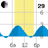 Haxall tide chart for Thursday, December 29, 2022