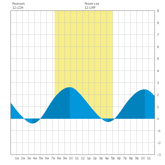 Haxall tide chart for Friday, December 30, 2022