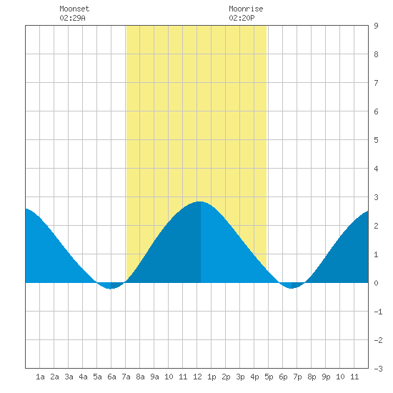 Haxall tide chart for Saturday, December 3, 2022