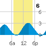 Haxall tide chart for Tuesday, December 6, 2022