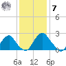 Haxall tide chart for Wednesday, December 7, 2022