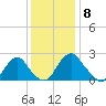 Haxall tide chart for Thursday, December 8, 2022