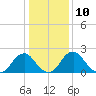 Haxall tide chart for Tuesday, January 10, 2023