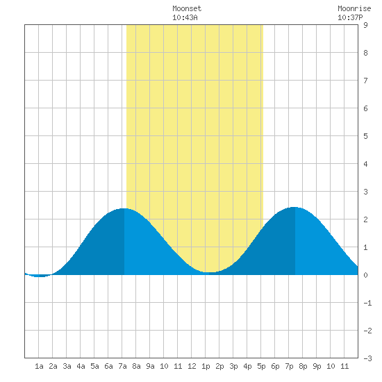 Haxall tide chart for Thursday, January 12, 2023