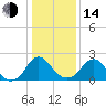 Haxall tide chart for Saturday, January 14, 2023