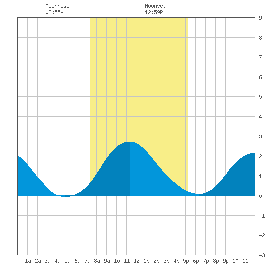 Haxall tide chart for Tuesday, January 17, 2023