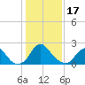 Haxall tide chart for Tuesday, January 17, 2023
