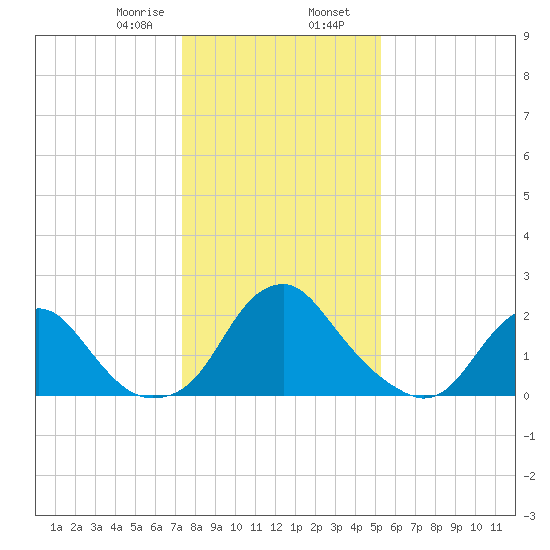 Haxall tide chart for Wednesday, January 18, 2023