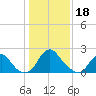 Haxall tide chart for Wednesday, January 18, 2023