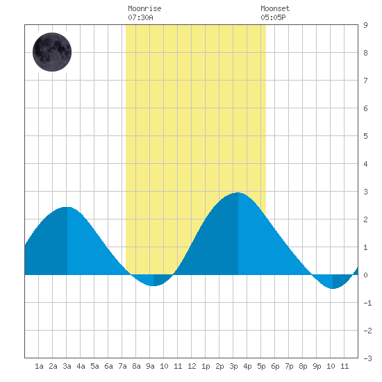 Haxall tide chart for Saturday, January 21, 2023