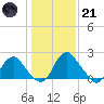 Haxall tide chart for Saturday, January 21, 2023