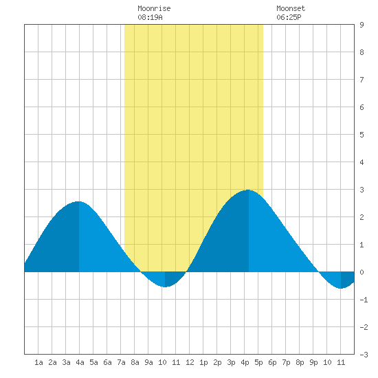 Haxall tide chart for Sunday, January 22, 2023