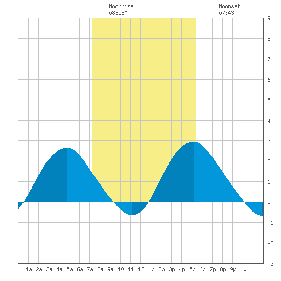 Haxall tide chart for Monday, January 23, 2023