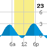 Haxall tide chart for Monday, January 23, 2023