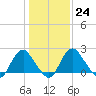 Haxall tide chart for Tuesday, January 24, 2023