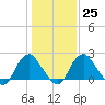 Haxall tide chart for Wednesday, January 25, 2023