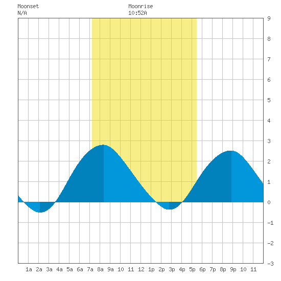 Haxall tide chart for Friday, January 27, 2023