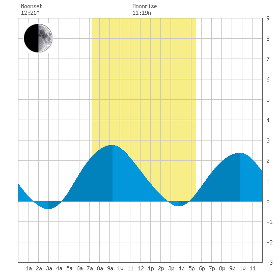 Haxall tide chart for Saturday, January 28, 2023