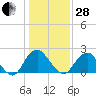 Haxall tide chart for Saturday, January 28, 2023