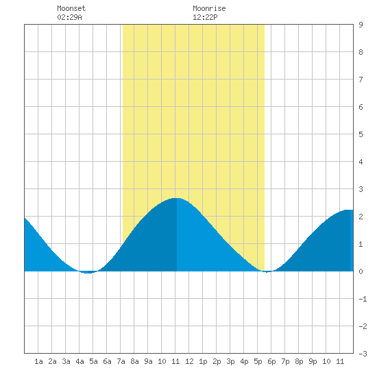 Haxall tide chart for Monday, January 30, 2023