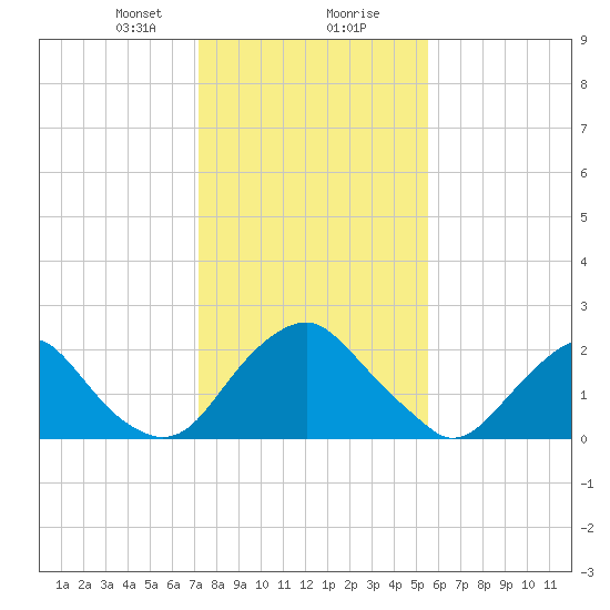 Haxall tide chart for Tuesday, January 31, 2023