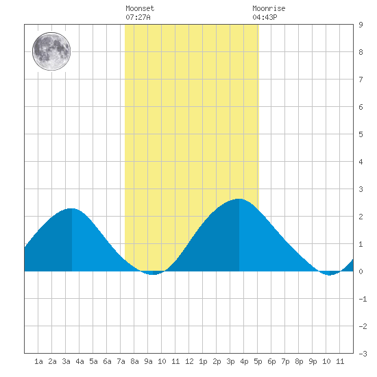 Haxall tide chart for Friday, January 6, 2023