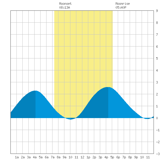 Haxall tide chart for Saturday, January 7, 2023