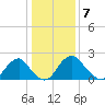 Haxall tide chart for Saturday, January 7, 2023